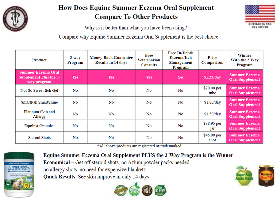 How Does Equine Summer Eczema Oral Supplement Compare To Other Products?