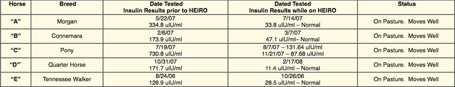 What To Expect – Before And After Test Sample Results From Usage of HEIRO?